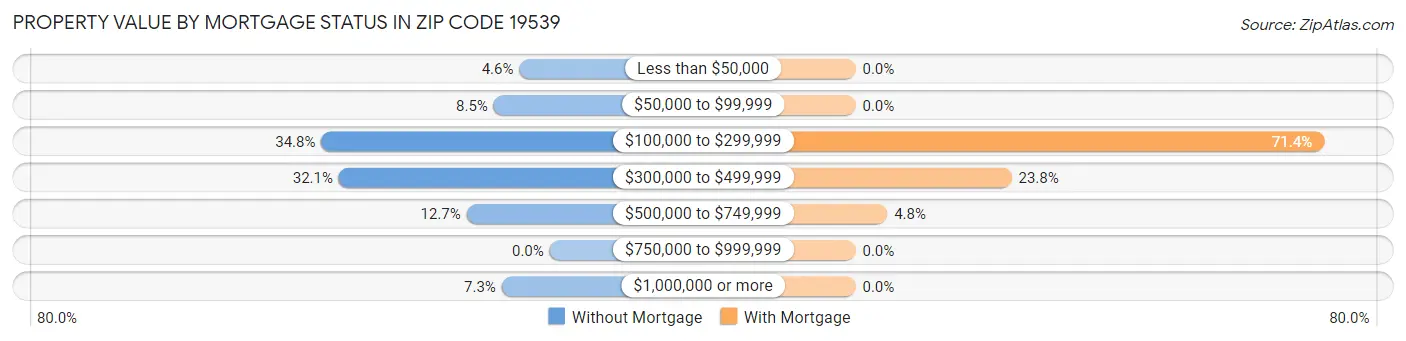 Property Value by Mortgage Status in Zip Code 19539