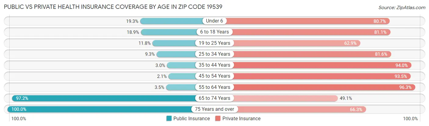 Public vs Private Health Insurance Coverage by Age in Zip Code 19539