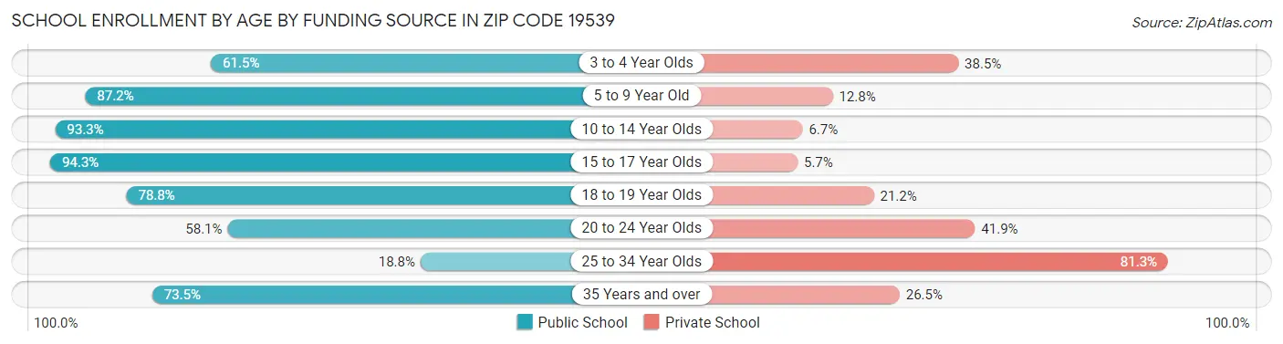 School Enrollment by Age by Funding Source in Zip Code 19539