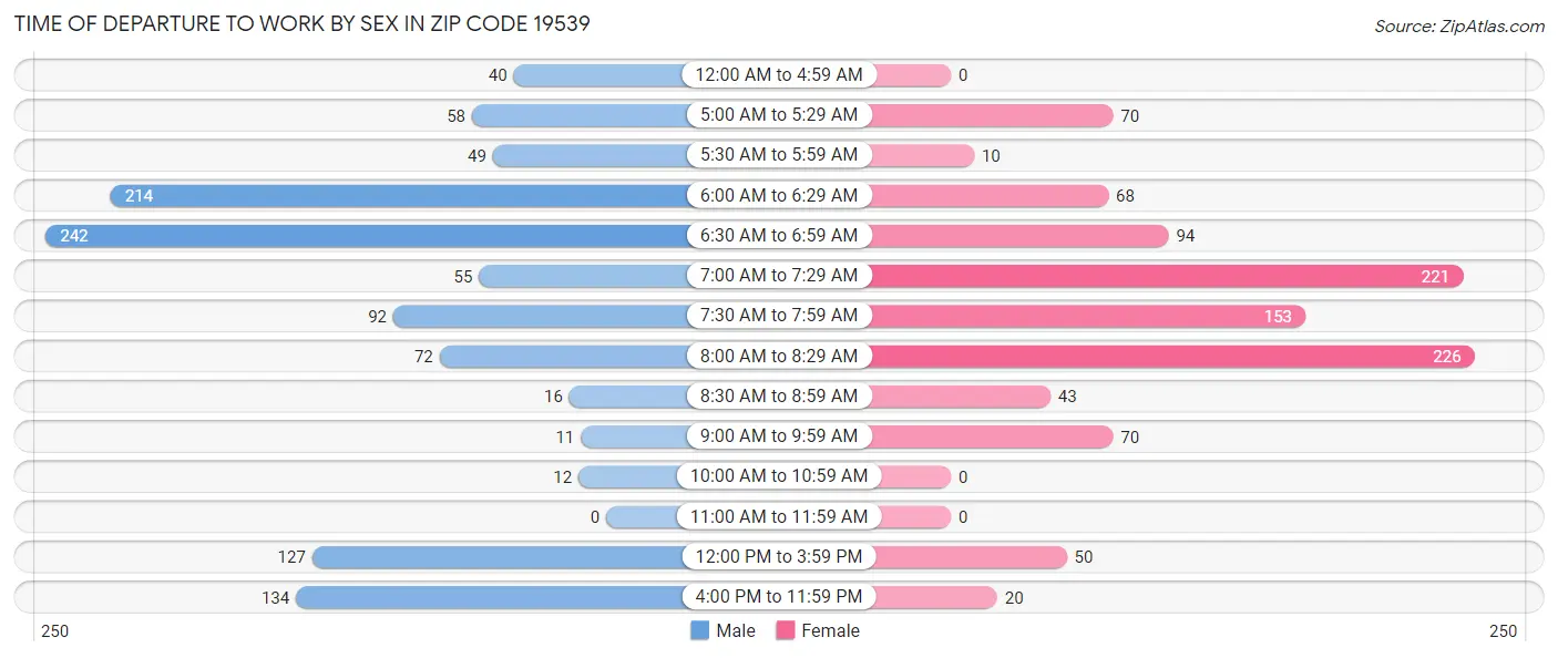 Time of Departure to Work by Sex in Zip Code 19539