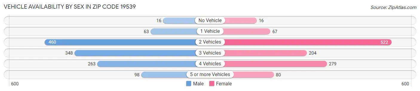 Vehicle Availability by Sex in Zip Code 19539