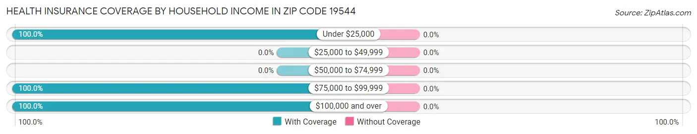Health Insurance Coverage by Household Income in Zip Code 19544