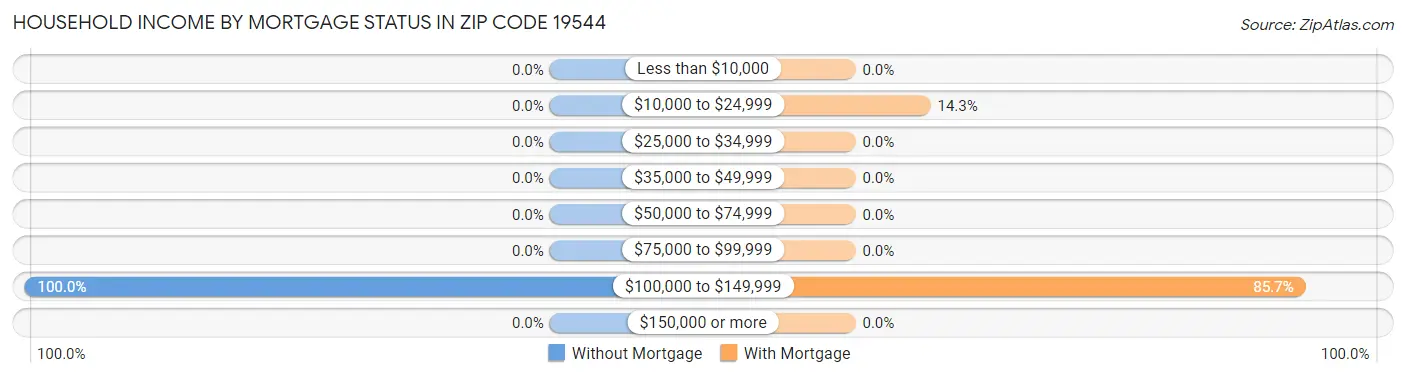 Household Income by Mortgage Status in Zip Code 19544