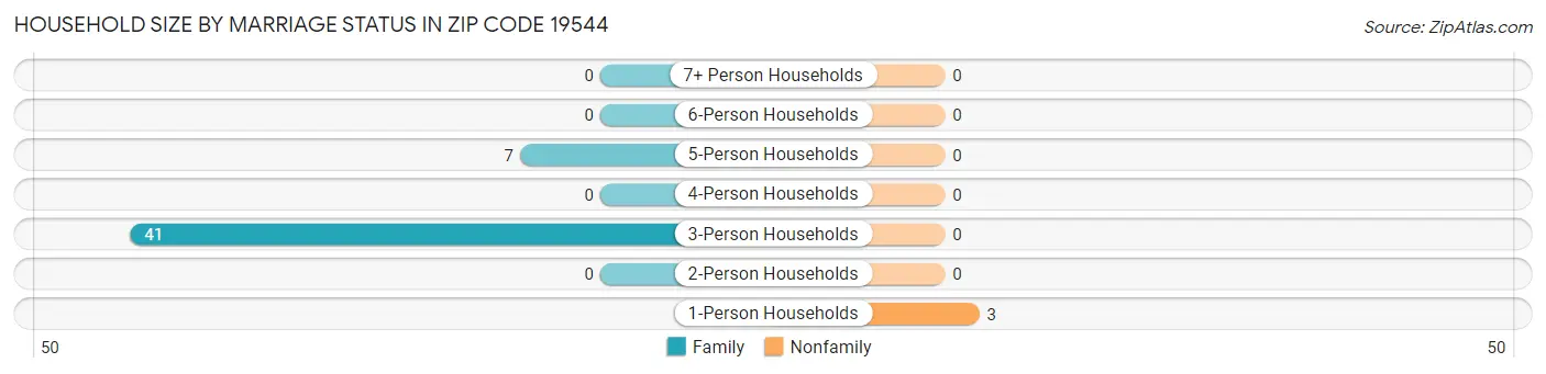 Household Size by Marriage Status in Zip Code 19544
