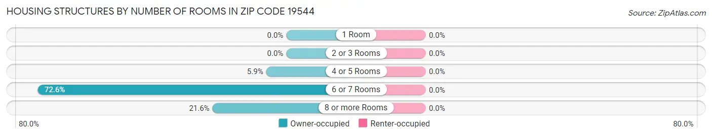 Housing Structures by Number of Rooms in Zip Code 19544