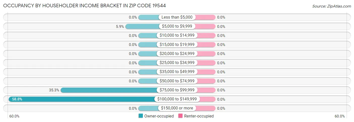 Occupancy by Householder Income Bracket in Zip Code 19544
