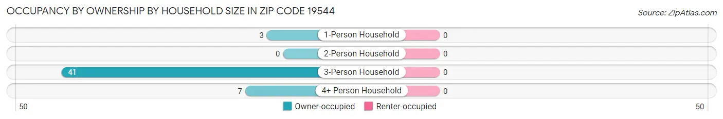 Occupancy by Ownership by Household Size in Zip Code 19544