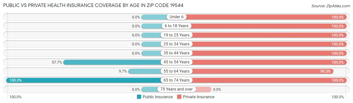 Public vs Private Health Insurance Coverage by Age in Zip Code 19544