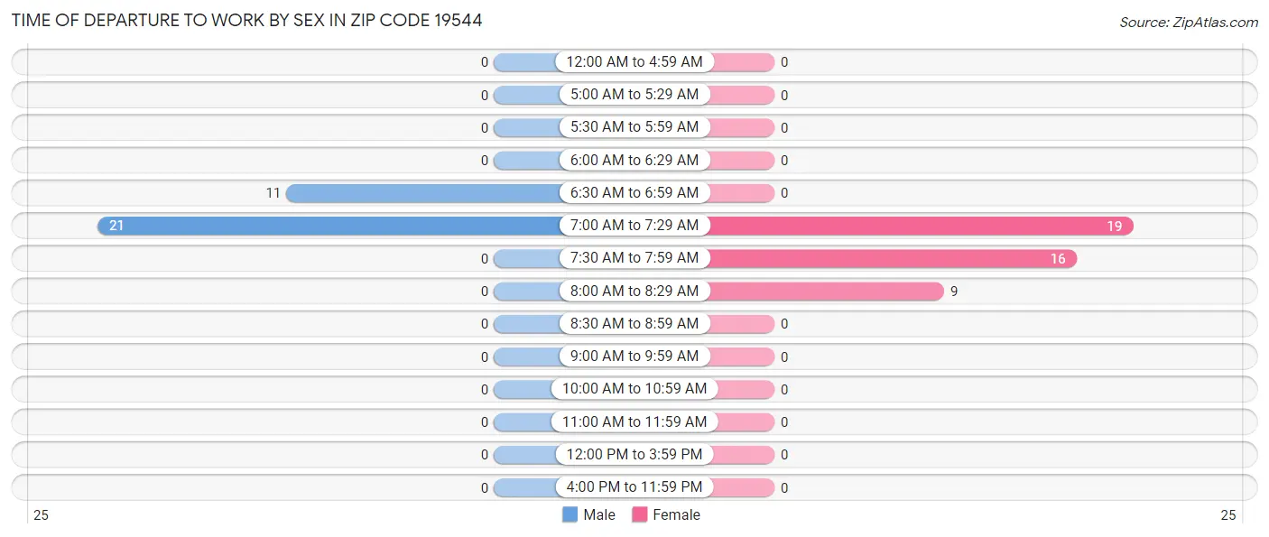Time of Departure to Work by Sex in Zip Code 19544
