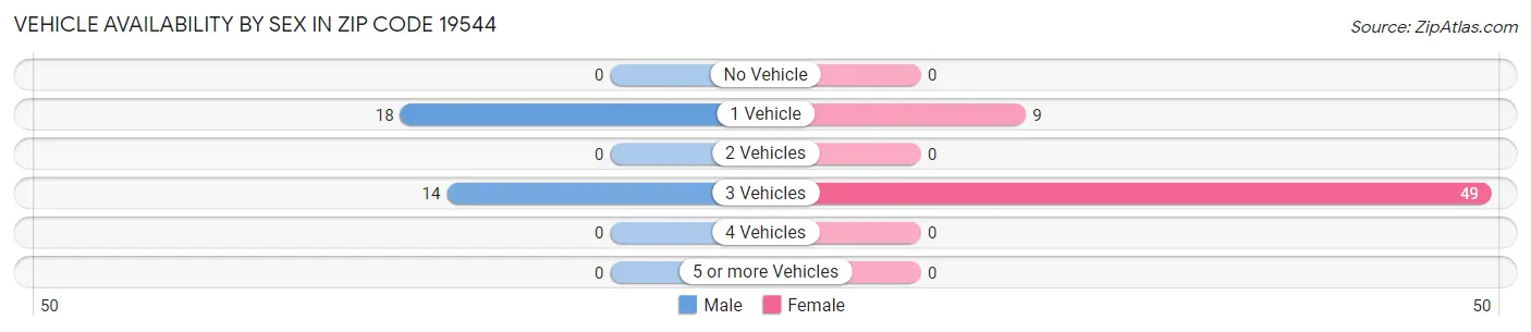 Vehicle Availability by Sex in Zip Code 19544
