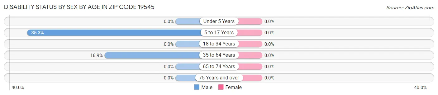 Disability Status by Sex by Age in Zip Code 19545