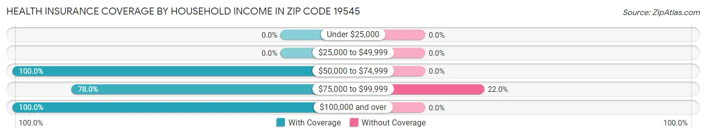 Health Insurance Coverage by Household Income in Zip Code 19545
