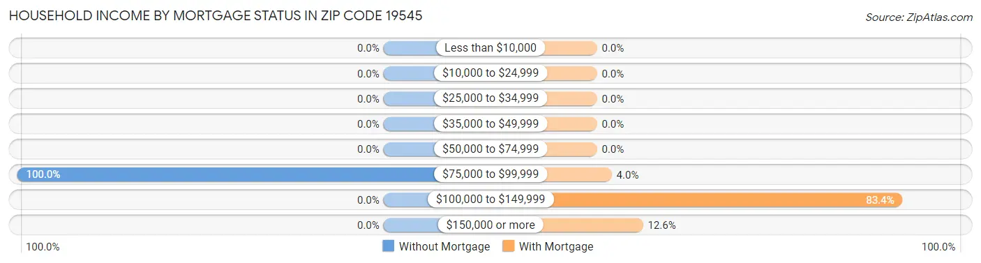Household Income by Mortgage Status in Zip Code 19545