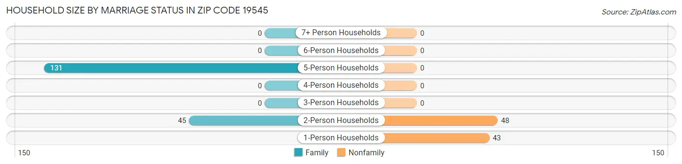 Household Size by Marriage Status in Zip Code 19545