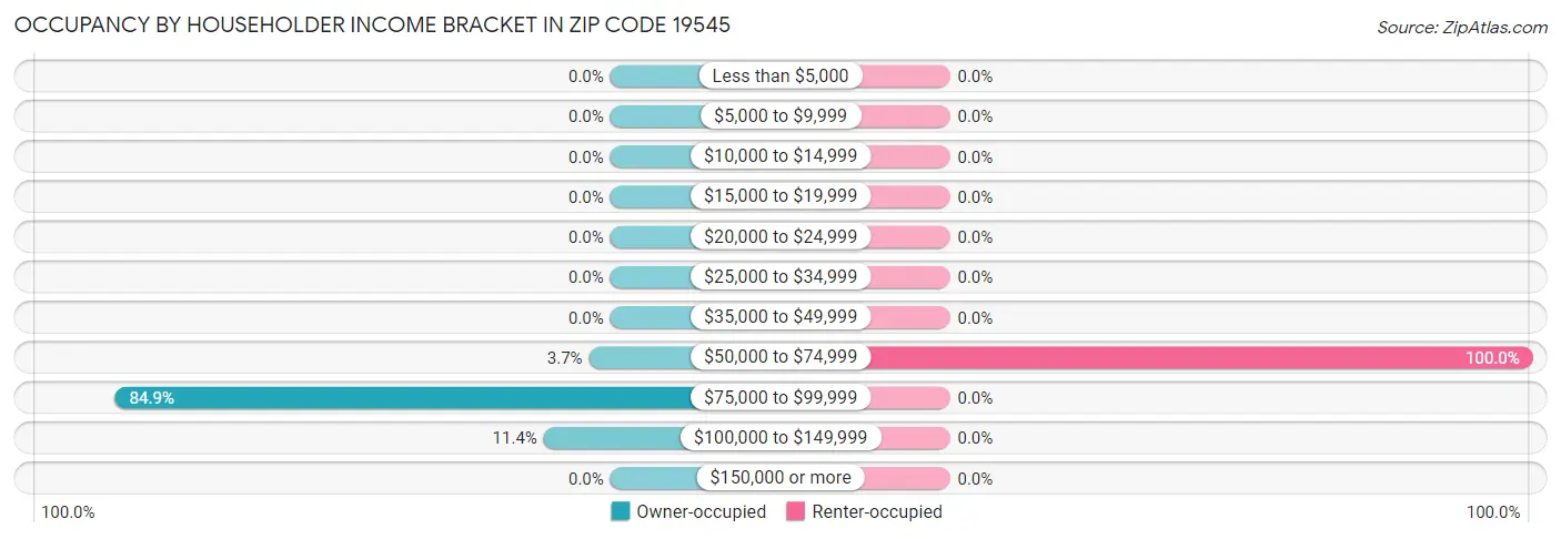 Occupancy by Householder Income Bracket in Zip Code 19545