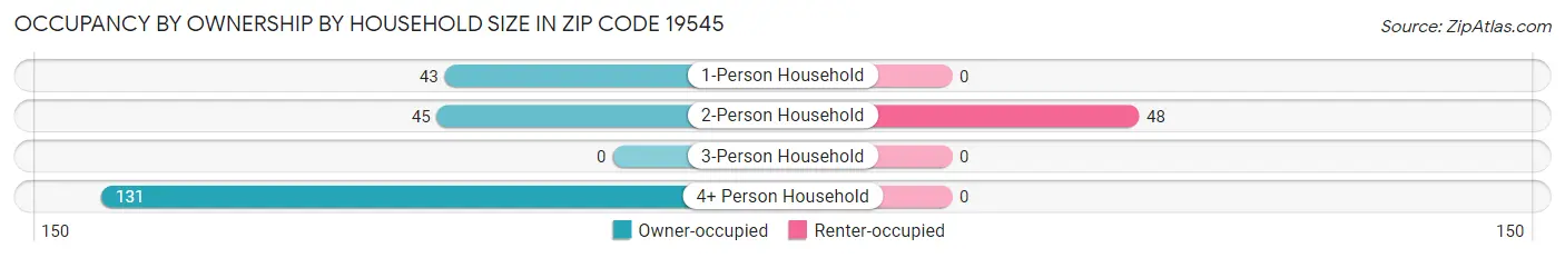 Occupancy by Ownership by Household Size in Zip Code 19545
