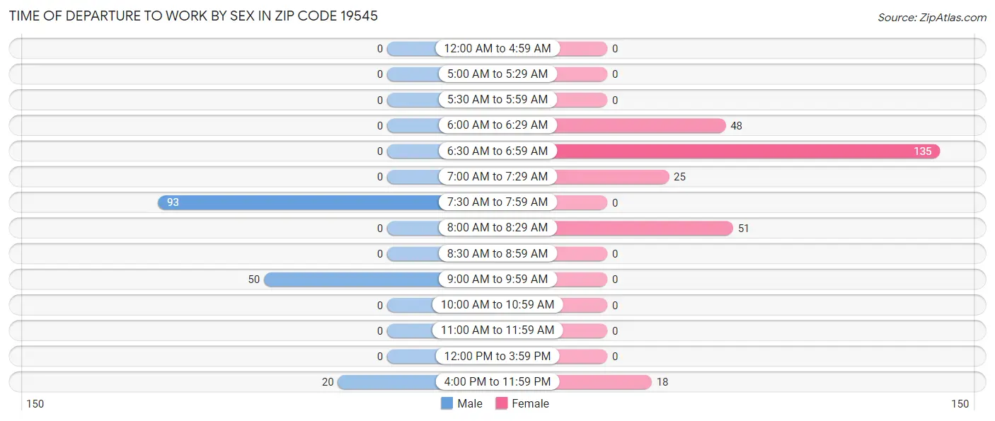 Time of Departure to Work by Sex in Zip Code 19545