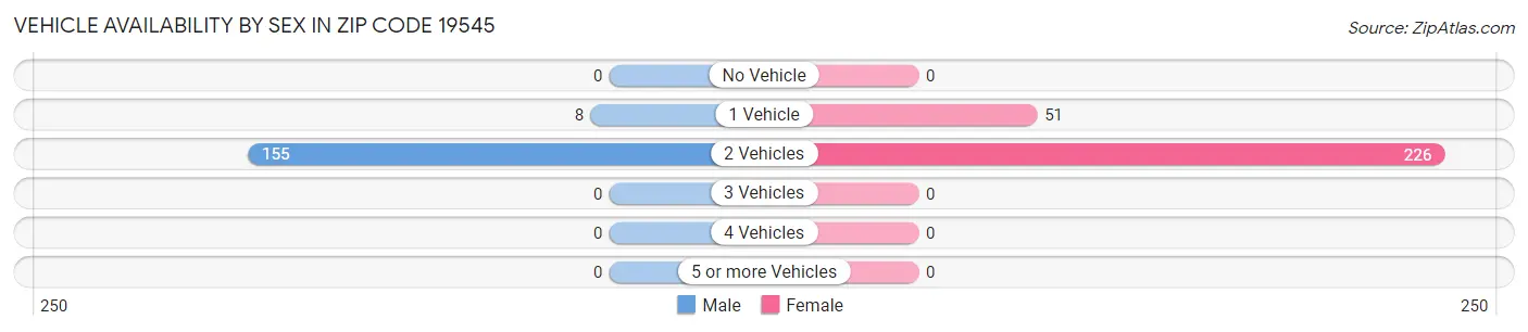 Vehicle Availability by Sex in Zip Code 19545