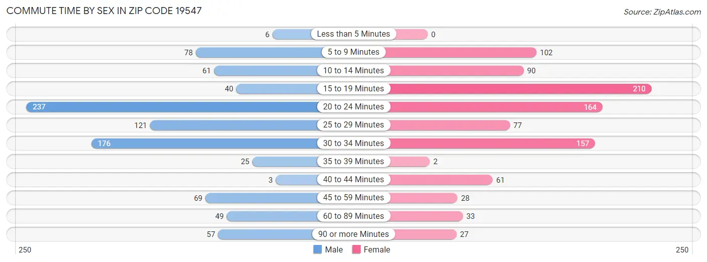 Commute Time by Sex in Zip Code 19547