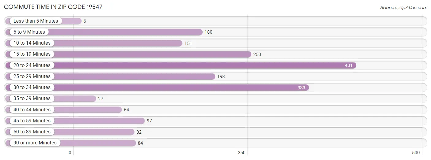 Commute Time in Zip Code 19547