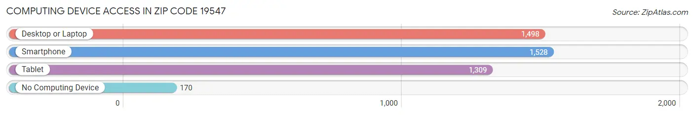 Computing Device Access in Zip Code 19547