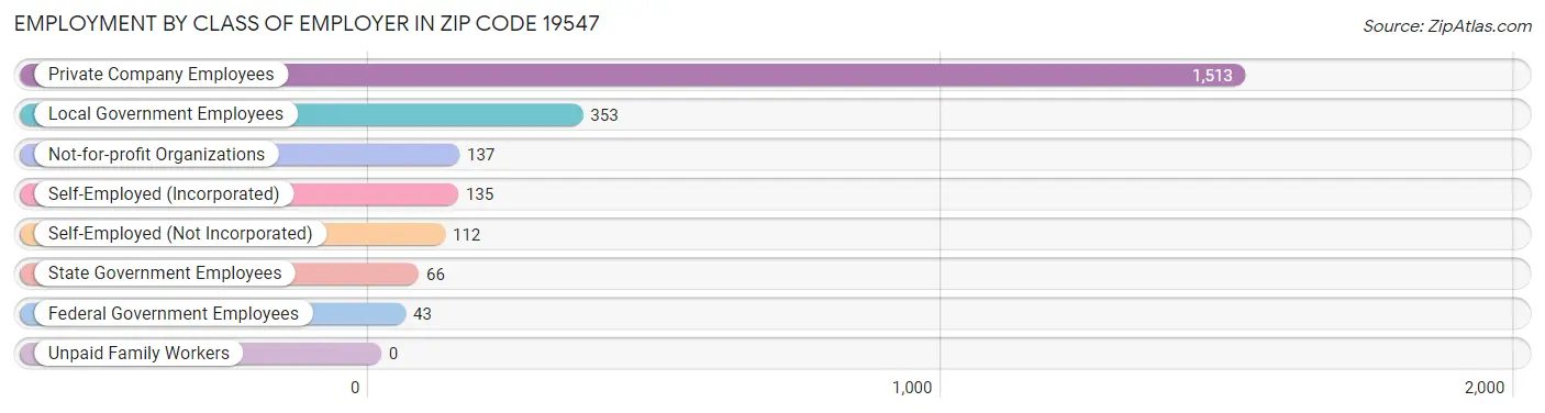 Employment by Class of Employer in Zip Code 19547