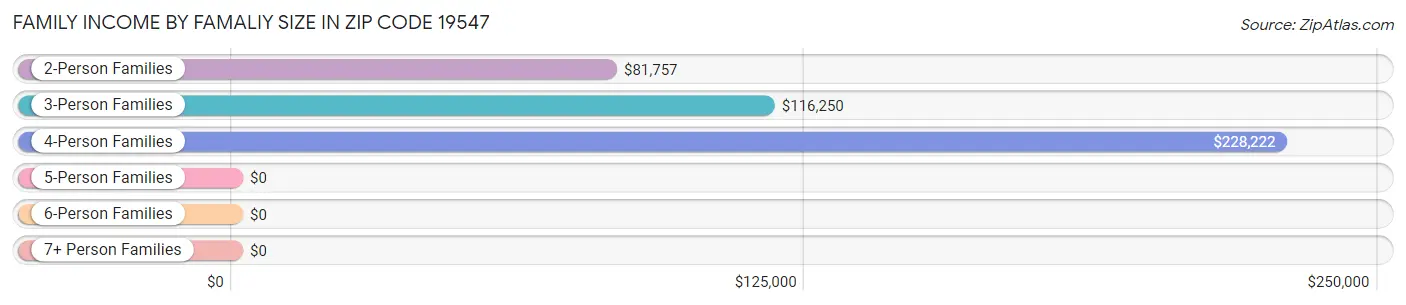 Family Income by Famaliy Size in Zip Code 19547