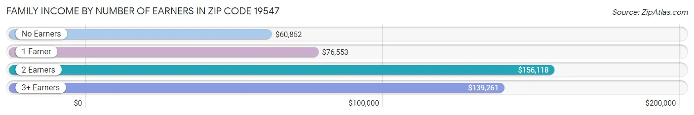 Family Income by Number of Earners in Zip Code 19547