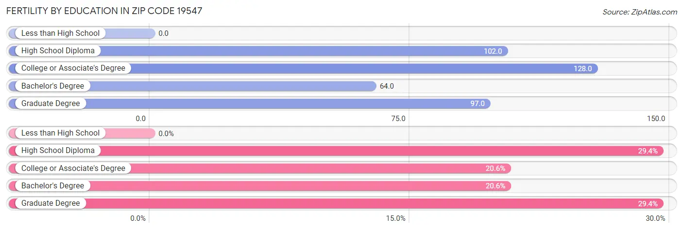 Female Fertility by Education Attainment in Zip Code 19547