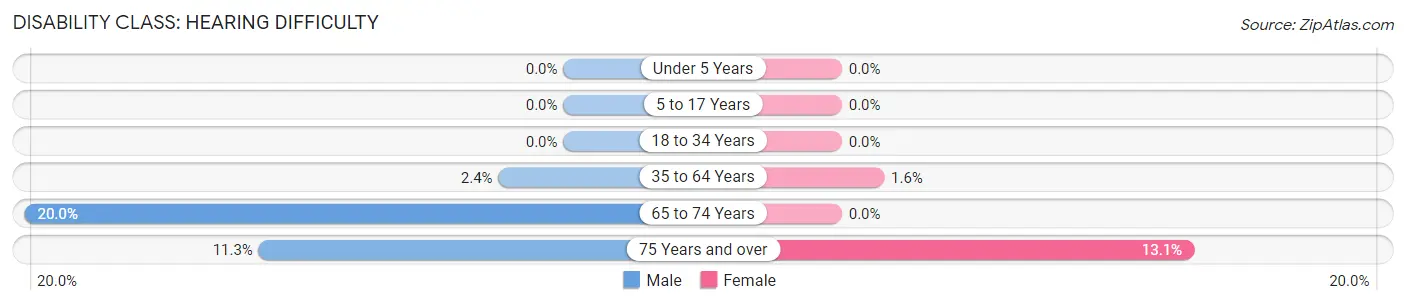 Disability in Zip Code 19547: <span>Hearing Difficulty</span>