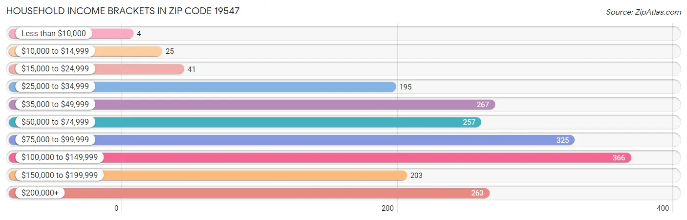 Household Income Brackets in Zip Code 19547