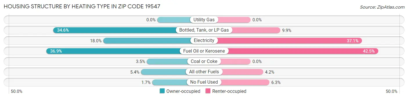 Housing Structure by Heating Type in Zip Code 19547