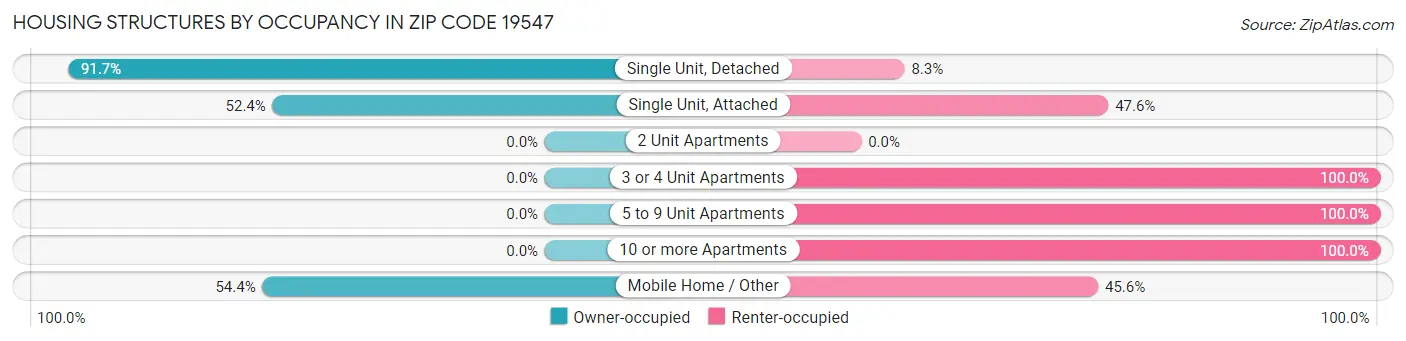 Housing Structures by Occupancy in Zip Code 19547