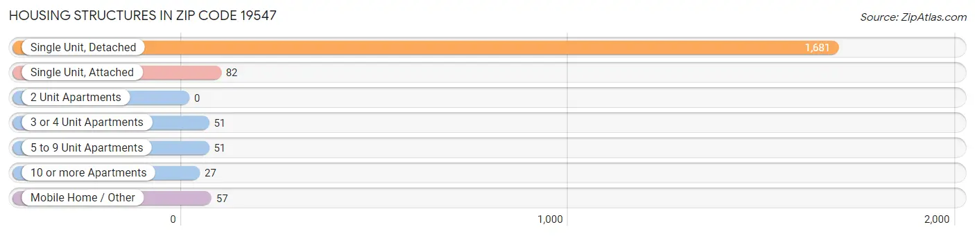 Housing Structures in Zip Code 19547