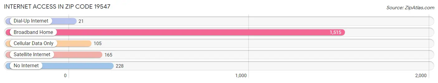 Internet Access in Zip Code 19547