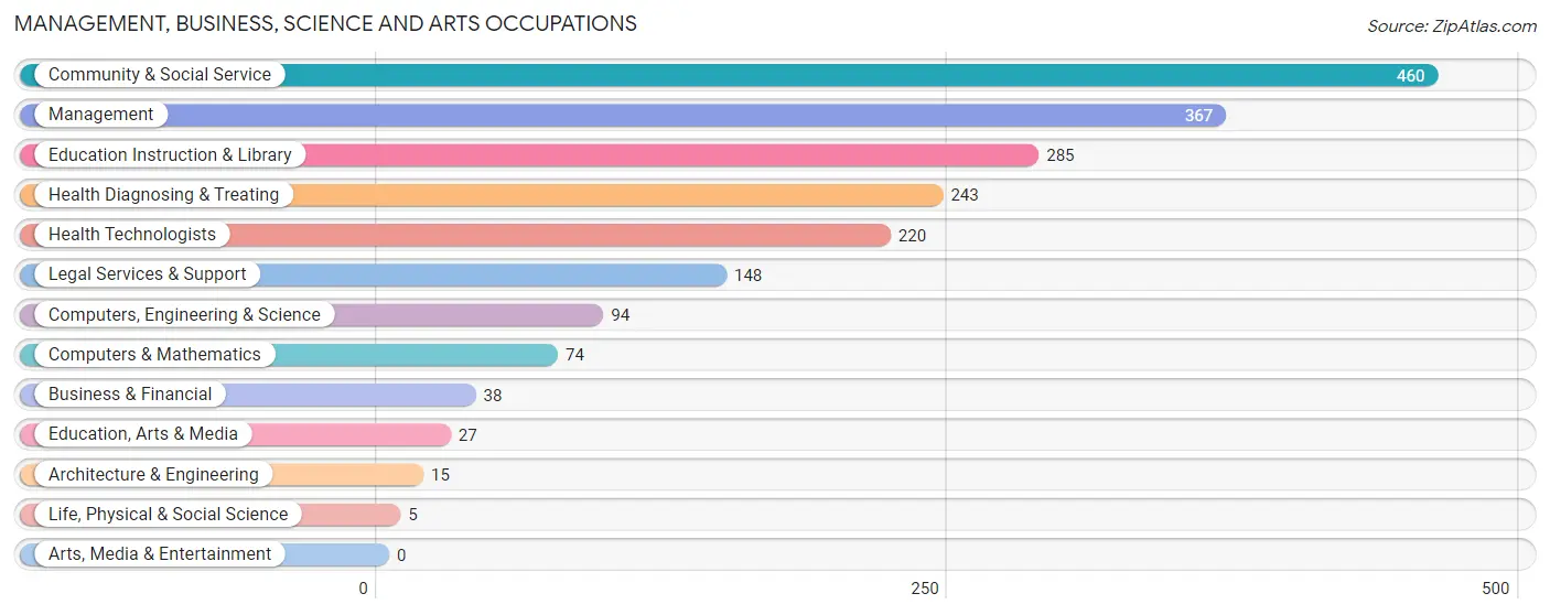 Management, Business, Science and Arts Occupations in Zip Code 19547