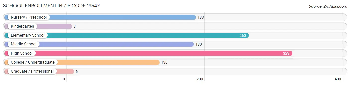 School Enrollment in Zip Code 19547