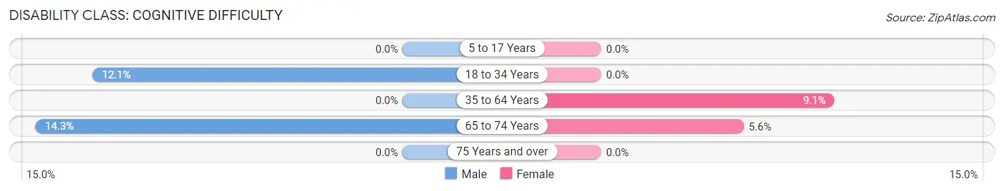 Disability in Zip Code 19549: <span>Cognitive Difficulty</span>