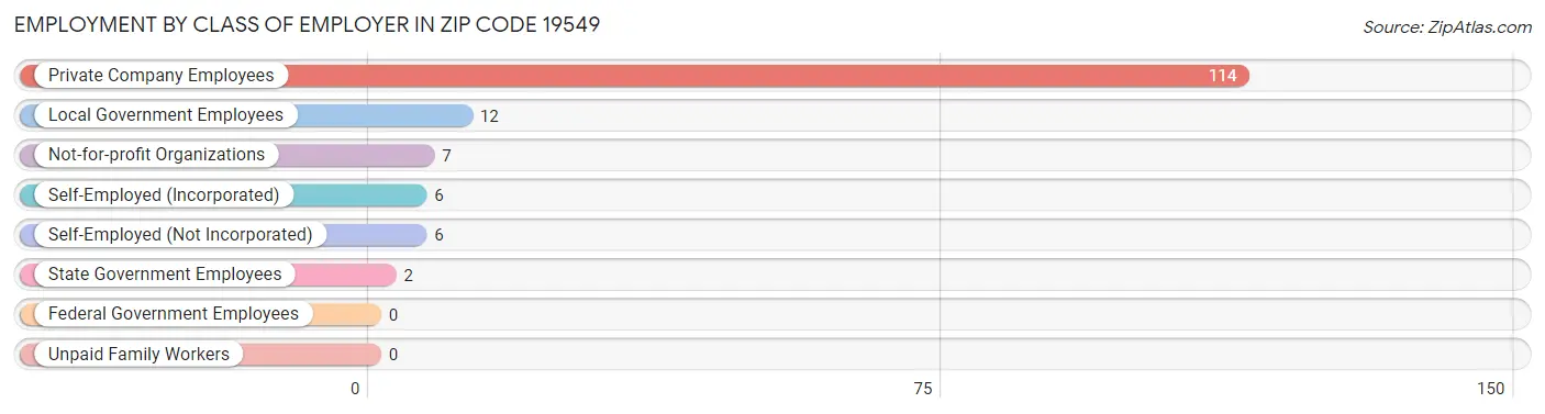 Employment by Class of Employer in Zip Code 19549