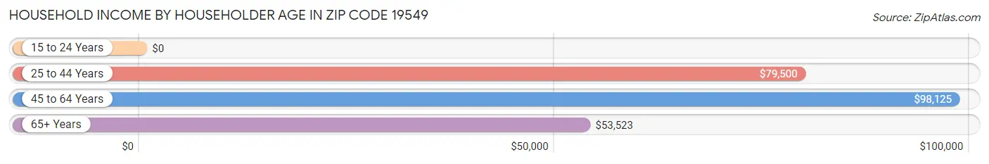 Household Income by Householder Age in Zip Code 19549