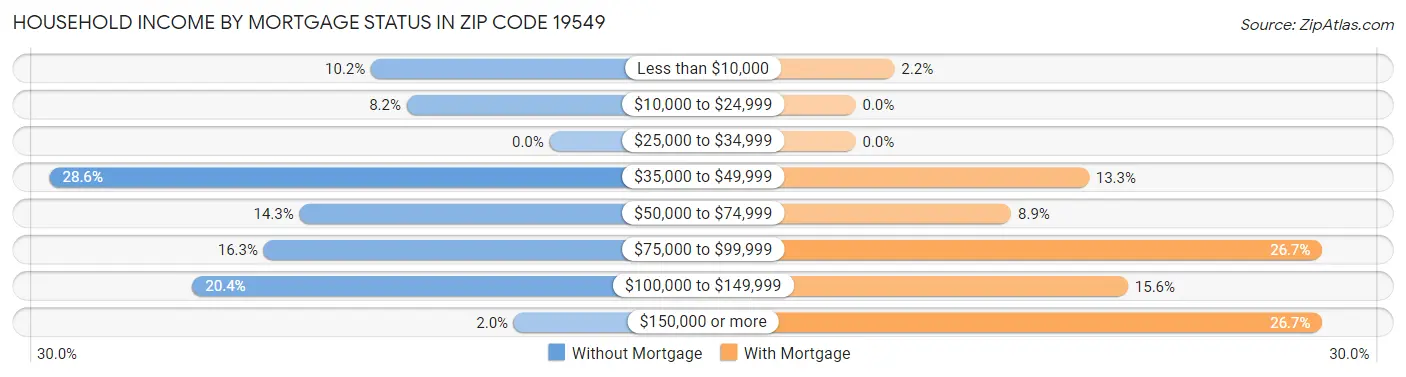 Household Income by Mortgage Status in Zip Code 19549