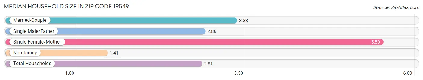 Median Household Size in Zip Code 19549