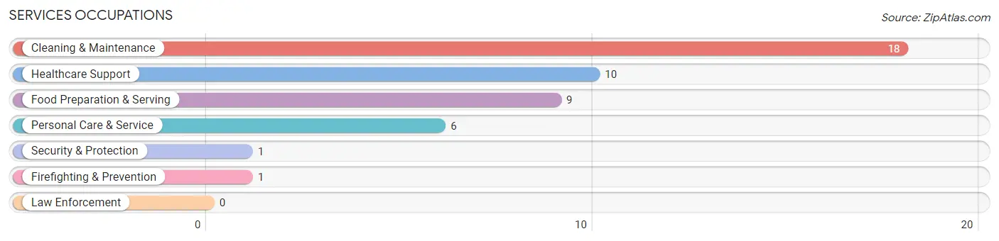 Services Occupations in Zip Code 19549