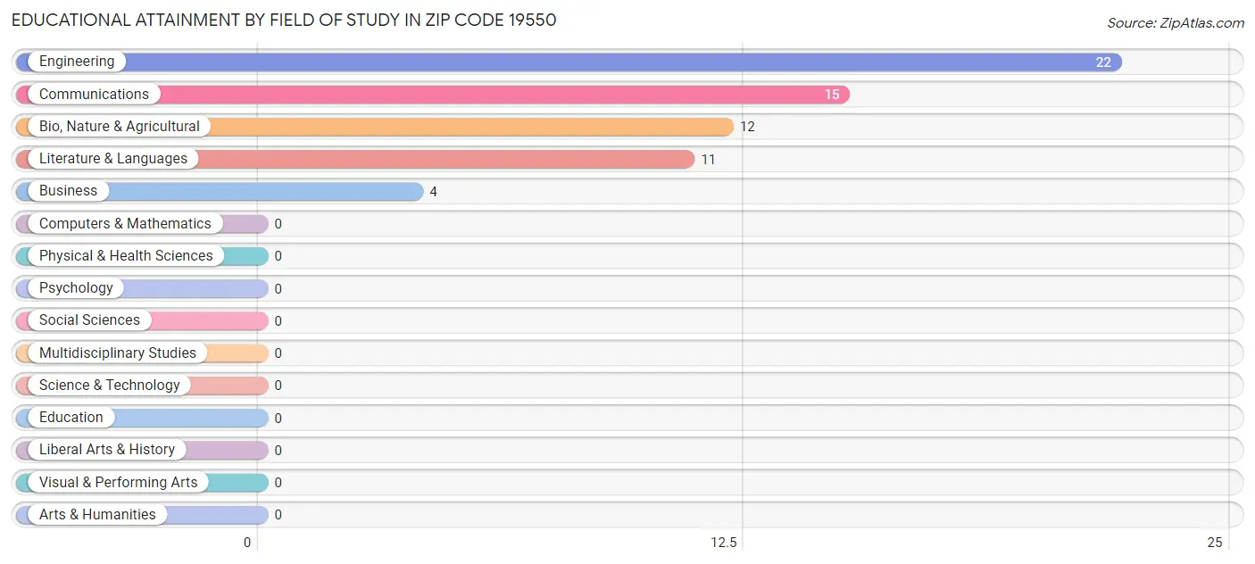 Educational Attainment by Field of Study in Zip Code 19550