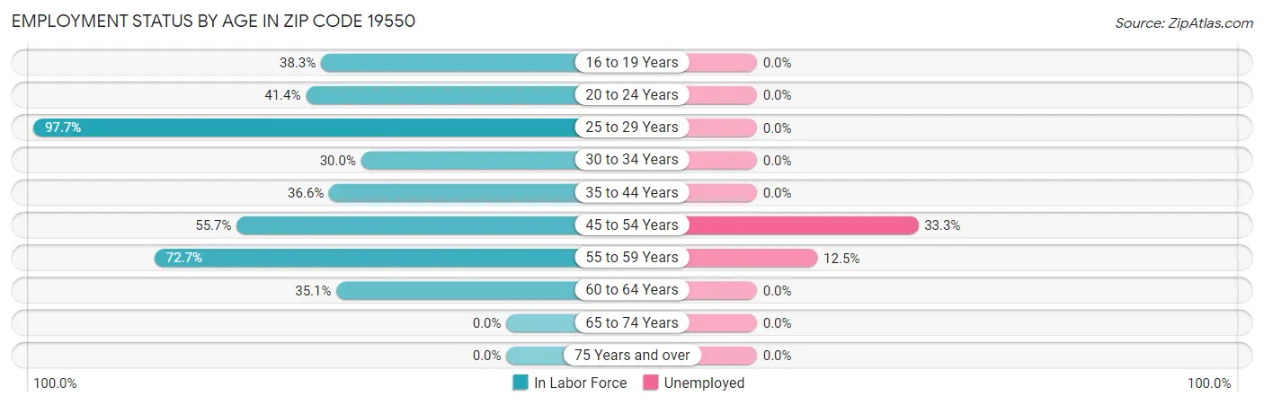 Employment Status by Age in Zip Code 19550