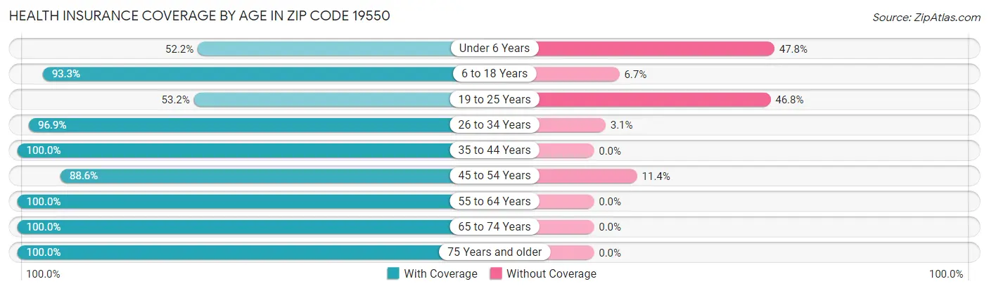 Health Insurance Coverage by Age in Zip Code 19550