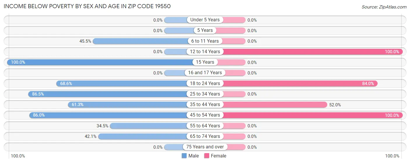 Income Below Poverty by Sex and Age in Zip Code 19550