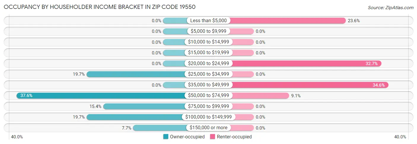 Occupancy by Householder Income Bracket in Zip Code 19550