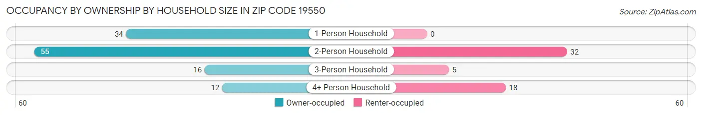 Occupancy by Ownership by Household Size in Zip Code 19550