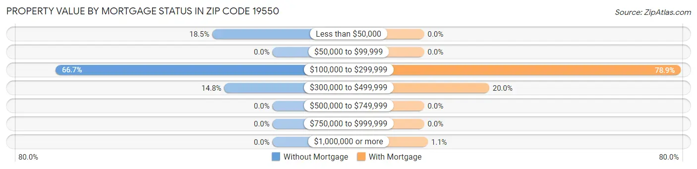 Property Value by Mortgage Status in Zip Code 19550